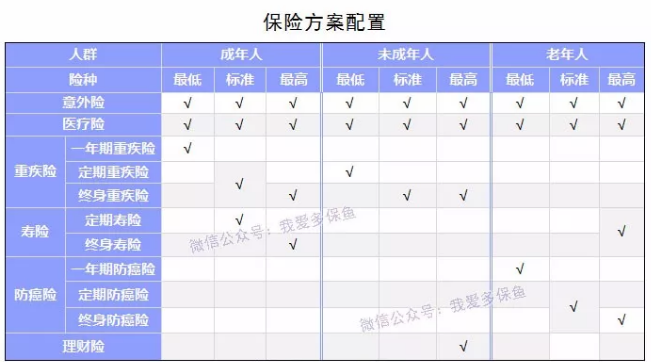 如何選擇合適的保險產品？
