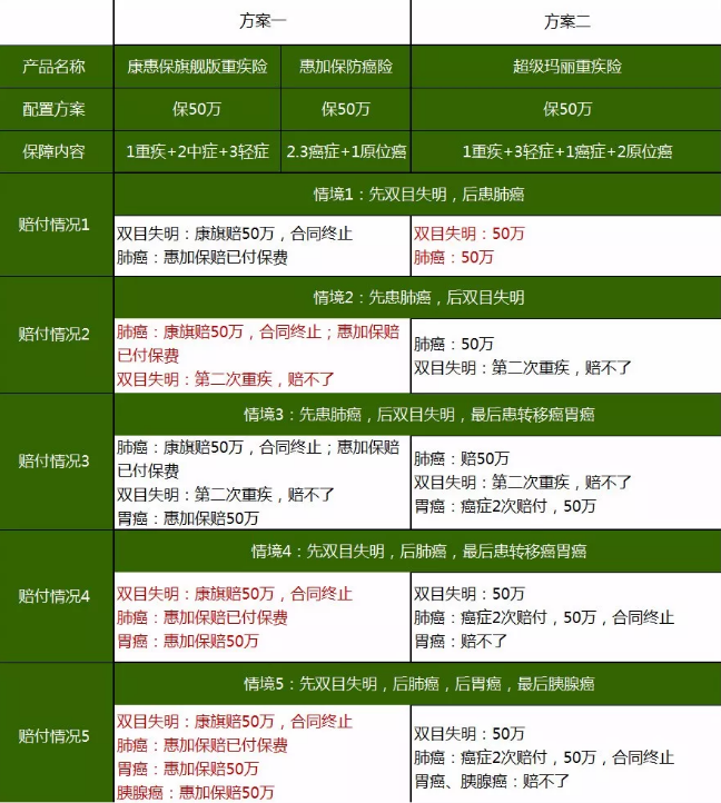 重疾險，瑞泰超級瑪麗，值得買嗎？