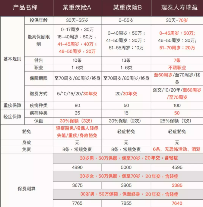 瑞泰瑞盈：可能是目前市場上最具性價比的重疾險