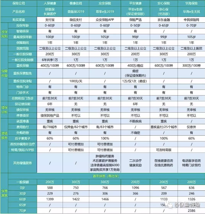 2019年熱銷百萬醫療險深度測評:性價比最高是這款產品