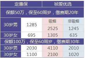 如何選擇定期壽險？