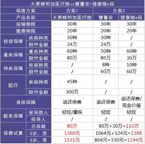 如何選擇少兒定期重疾險？