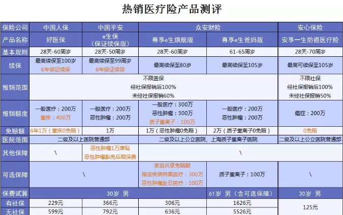 什麼保險值得買？看看這15款