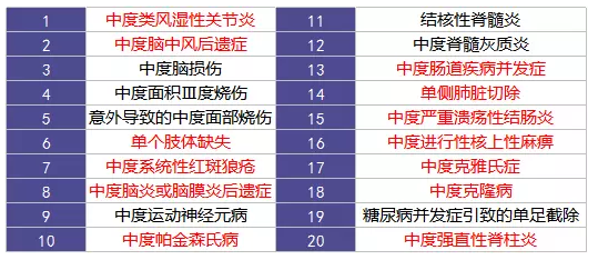 重疾險的中症是如何劃分得？
