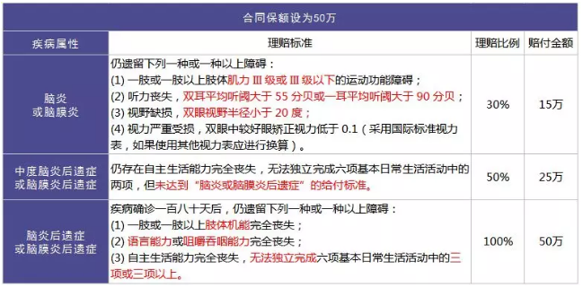 重疾險的中症是如何劃分得？