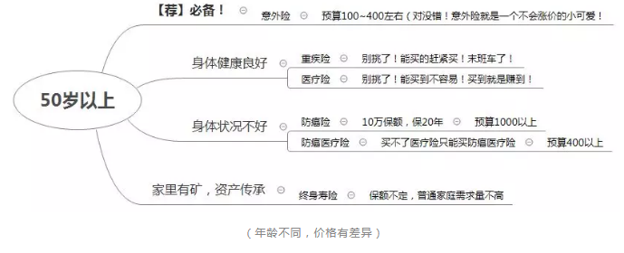 如何正確配置合適的保險？