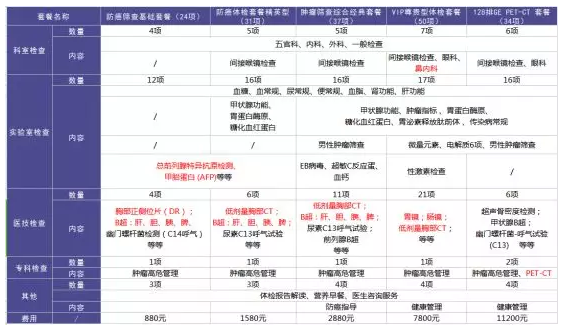 為什麼每年體檢還是查不出癌？