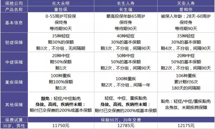  愛相伴重疾險好不好？值不值得購買？