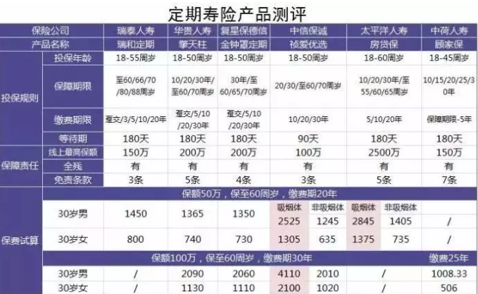 6款定期壽險產品測評：保障齊，價格優的都在這