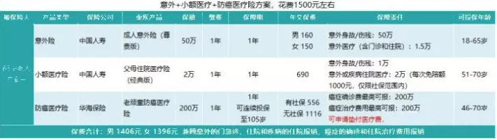 如何給50歲-70歲的父母，配置保險？
