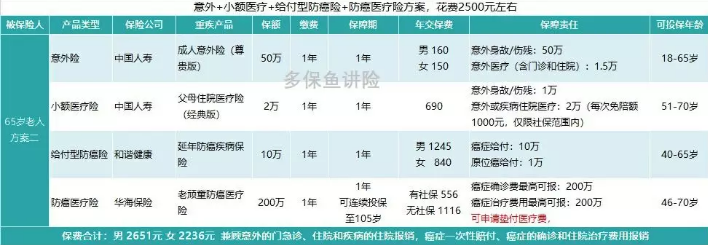 如何給50歲-70歲的父母，配置保險？