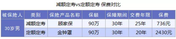 什麼是減額定期壽險？