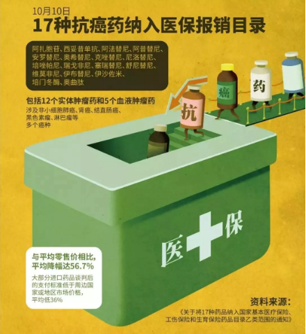 醫保能報銷的抗癌藥有哪些？