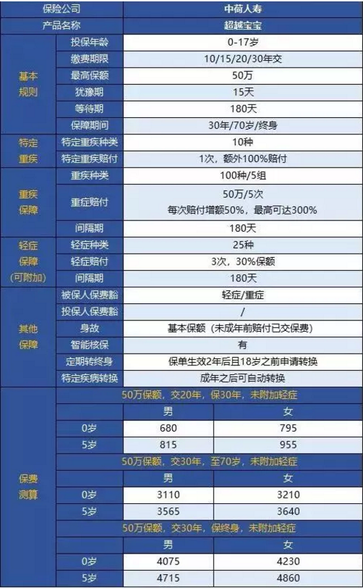 中荷人壽超越寶寶少兒重疾險怎麼樣？