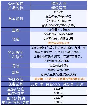 超級瑪麗重疾險該不該買？