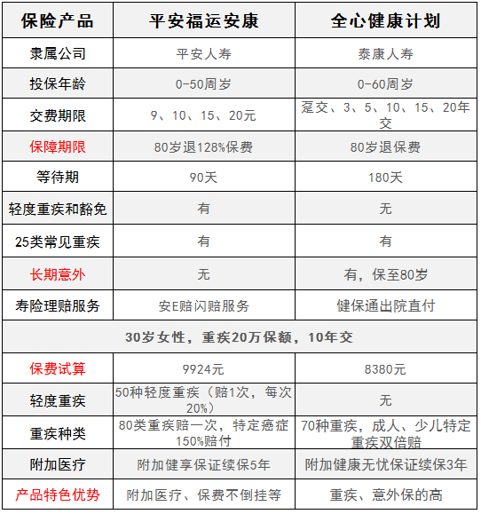 平安福運安康對比泰康全心健康，有什麼特點