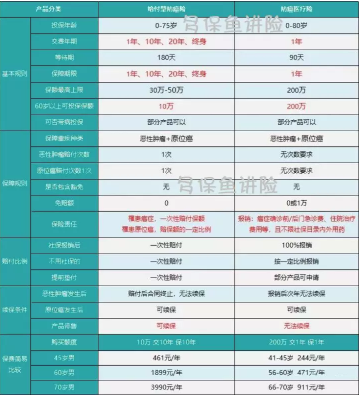 如何花2000元給父母配齊保險