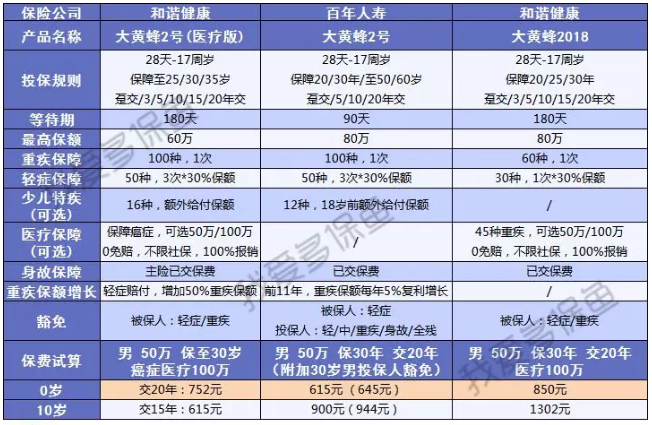 附加百萬醫療的重疾險值得選嗎