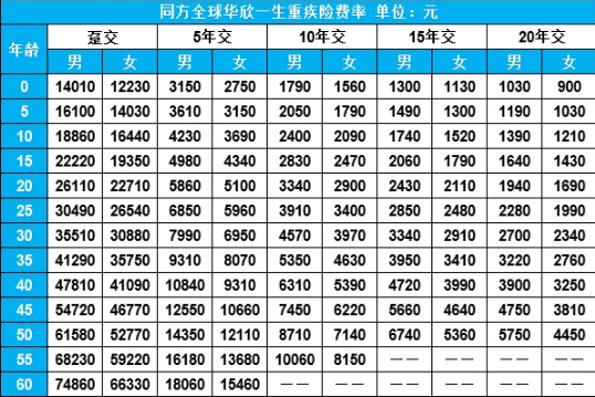 同方全球華欣一生重疾險怎麼樣 值得買嗎