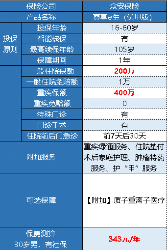眾安尊享e生優甲版有什麼特點 好不好？