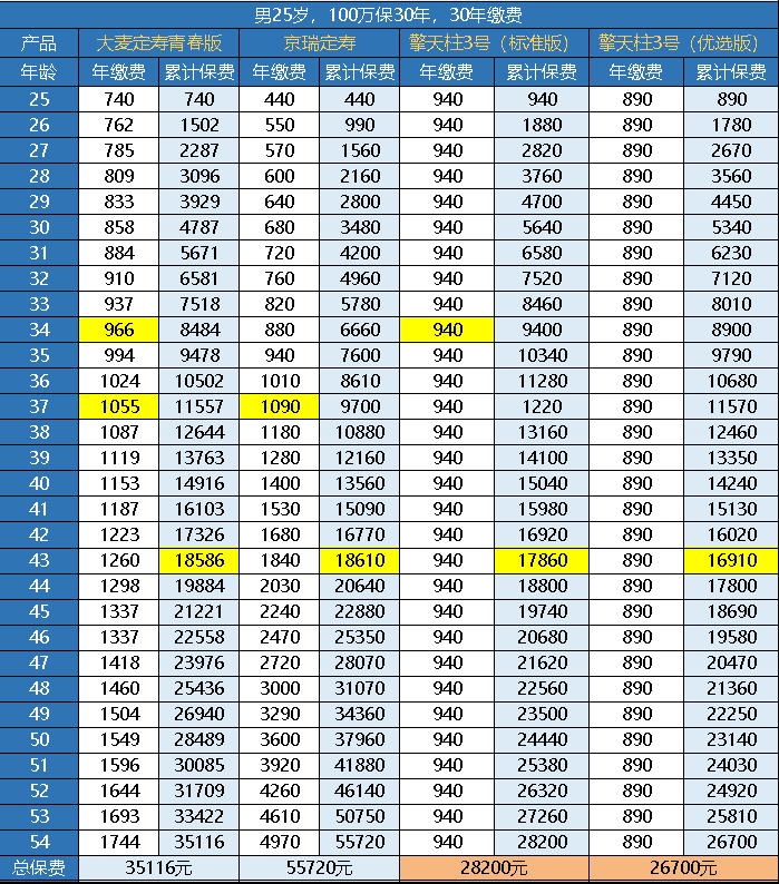 華貴大麥定壽青春版一年需要交多少保費？