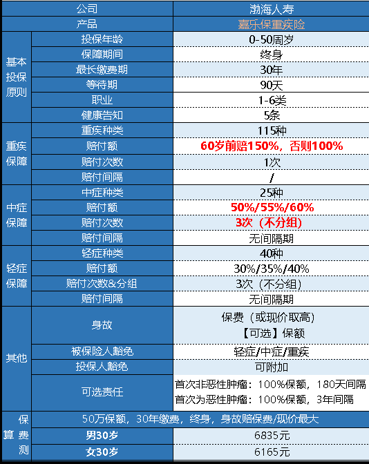 渤海嘉樂保怎麼樣 值不值得買?