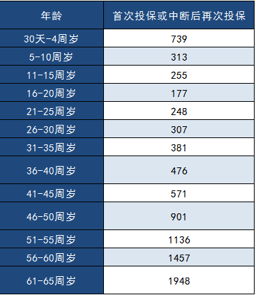 中郵年年好郵保百萬醫療險怎麼樣？