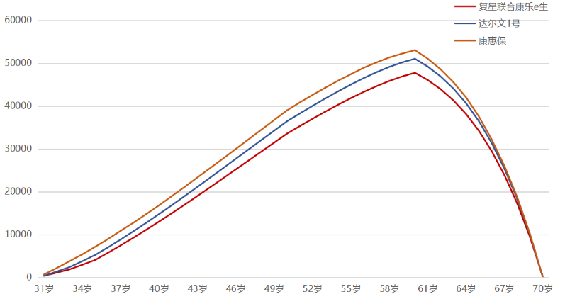 購買重疾險是不是現金價值越高越好？