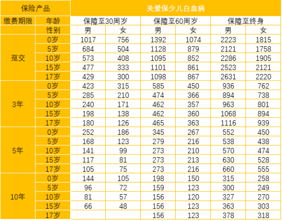  太平洋關愛保少兒白血病疾病保險怎麼樣 值不值得買？